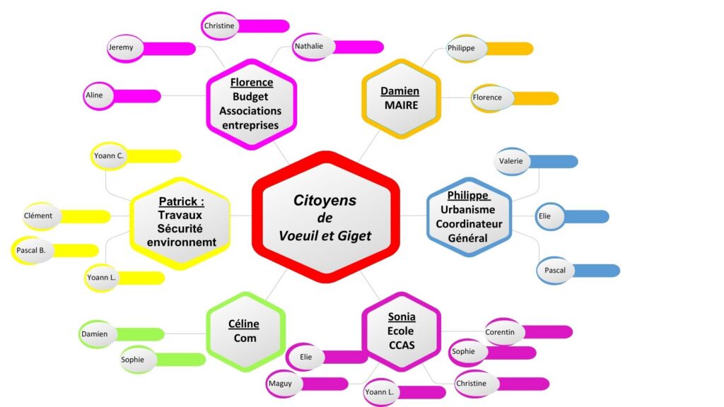 Présentation de l'organigramme des élus