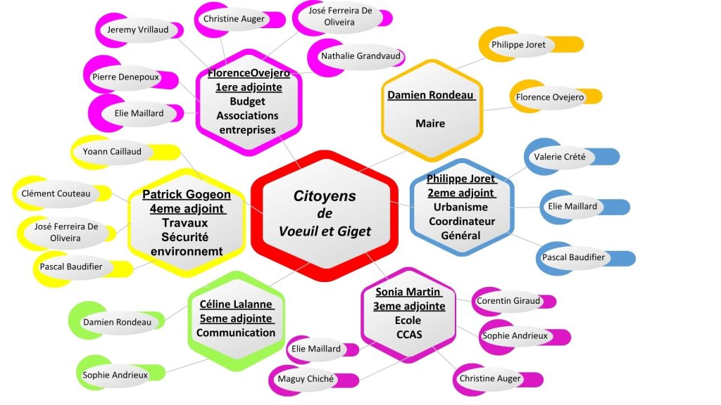 Organigramme de l'équipe municipale 2026 de Voeuil et Giget